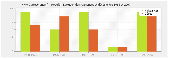 Rouellé : Evolution des naissances et décès entre 1968 et 2007