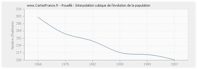 Rouellé : Interpolation cubique de l'évolution de la population