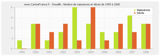 Rouellé : Nombre de naissances et décès de 1999 à 2008