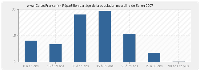 Répartition par âge de la population masculine de Sai en 2007