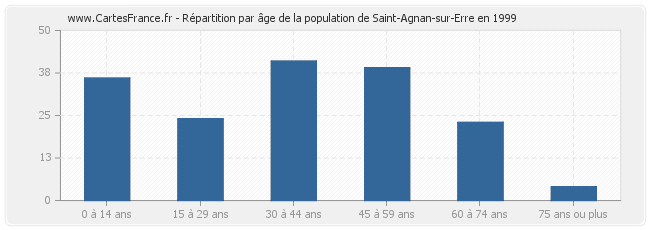Répartition par âge de la population de Saint-Agnan-sur-Erre en 1999
