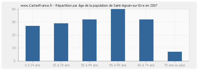 Répartition par âge de la population de Saint-Agnan-sur-Erre en 2007