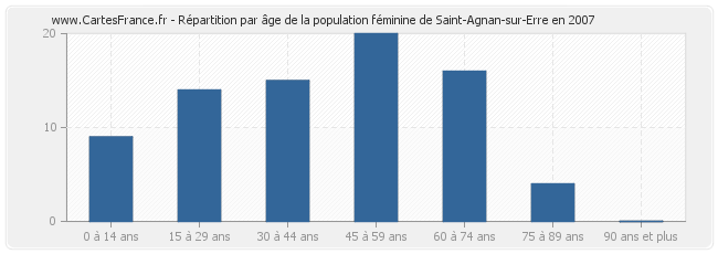 Répartition par âge de la population féminine de Saint-Agnan-sur-Erre en 2007