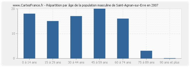 Répartition par âge de la population masculine de Saint-Agnan-sur-Erre en 2007