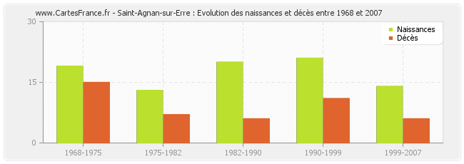 Saint-Agnan-sur-Erre : Evolution des naissances et décès entre 1968 et 2007