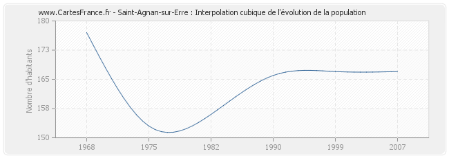 Saint-Agnan-sur-Erre : Interpolation cubique de l'évolution de la population