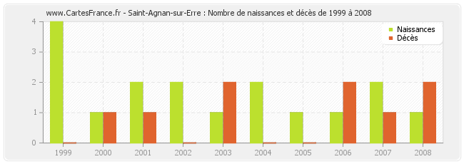 Saint-Agnan-sur-Erre : Nombre de naissances et décès de 1999 à 2008