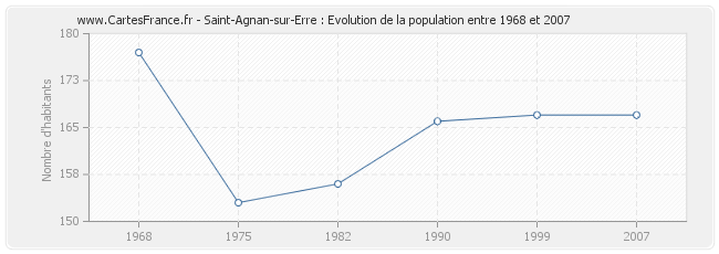 Population Saint-Agnan-sur-Erre