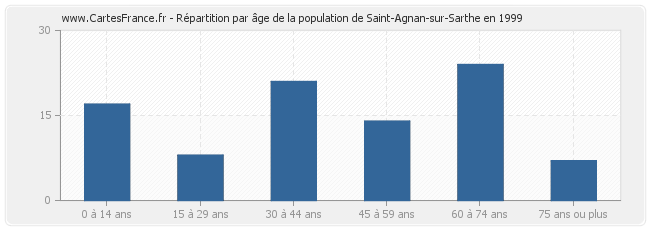 Répartition par âge de la population de Saint-Agnan-sur-Sarthe en 1999