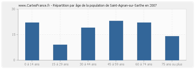 Répartition par âge de la population de Saint-Agnan-sur-Sarthe en 2007