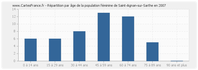 Répartition par âge de la population féminine de Saint-Agnan-sur-Sarthe en 2007