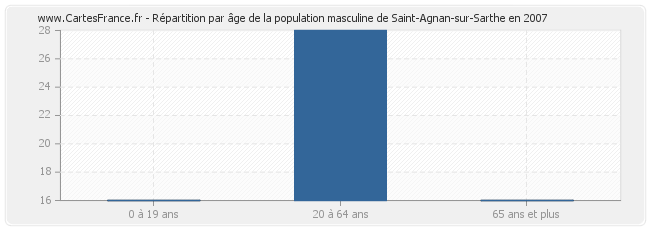Répartition par âge de la population masculine de Saint-Agnan-sur-Sarthe en 2007