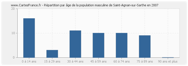 Répartition par âge de la population masculine de Saint-Agnan-sur-Sarthe en 2007