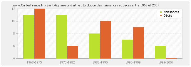 Saint-Agnan-sur-Sarthe : Evolution des naissances et décès entre 1968 et 2007