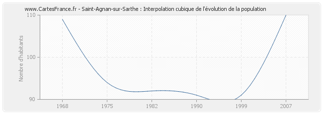 Saint-Agnan-sur-Sarthe : Interpolation cubique de l'évolution de la population