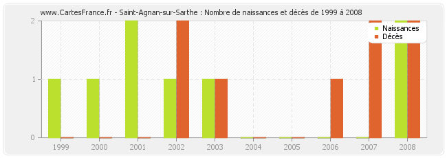 Saint-Agnan-sur-Sarthe : Nombre de naissances et décès de 1999 à 2008