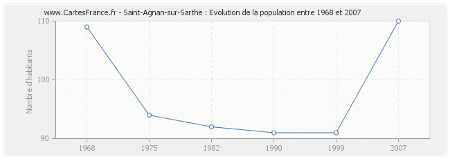 Population Saint-Agnan-sur-Sarthe