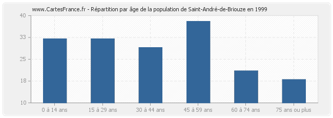 Répartition par âge de la population de Saint-André-de-Briouze en 1999