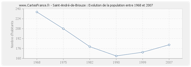 Population Saint-André-de-Briouze
