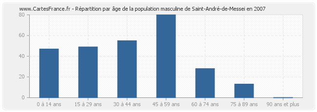 Répartition par âge de la population masculine de Saint-André-de-Messei en 2007