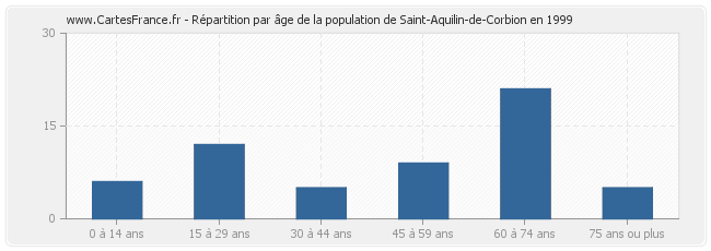 Répartition par âge de la population de Saint-Aquilin-de-Corbion en 1999