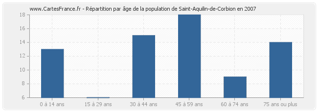 Répartition par âge de la population de Saint-Aquilin-de-Corbion en 2007