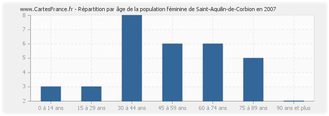 Répartition par âge de la population féminine de Saint-Aquilin-de-Corbion en 2007