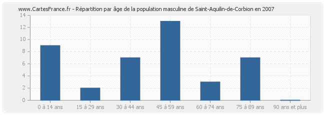 Répartition par âge de la population masculine de Saint-Aquilin-de-Corbion en 2007