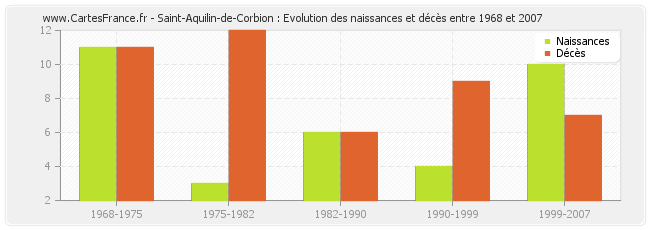 Saint-Aquilin-de-Corbion : Evolution des naissances et décès entre 1968 et 2007