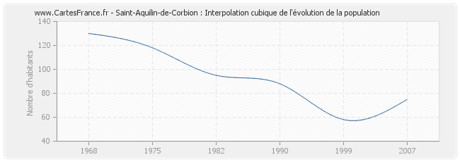 Saint-Aquilin-de-Corbion : Interpolation cubique de l'évolution de la population