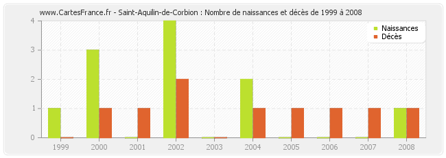 Saint-Aquilin-de-Corbion : Nombre de naissances et décès de 1999 à 2008