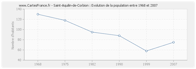Population Saint-Aquilin-de-Corbion