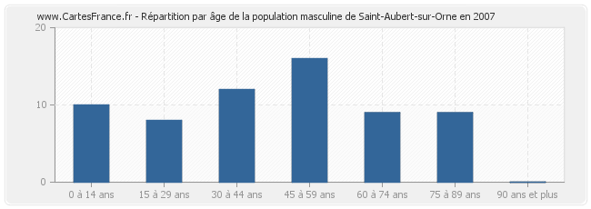Répartition par âge de la population masculine de Saint-Aubert-sur-Orne en 2007