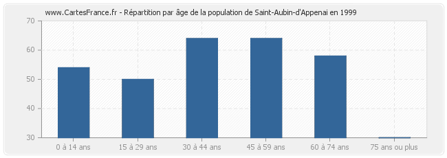 Répartition par âge de la population de Saint-Aubin-d'Appenai en 1999
