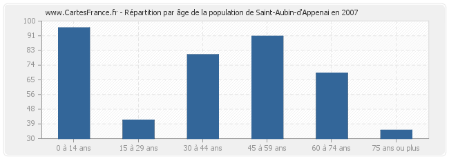 Répartition par âge de la population de Saint-Aubin-d'Appenai en 2007