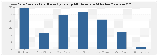 Répartition par âge de la population féminine de Saint-Aubin-d'Appenai en 2007