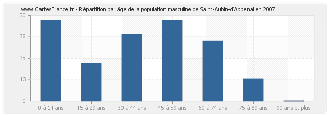 Répartition par âge de la population masculine de Saint-Aubin-d'Appenai en 2007