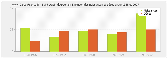 Saint-Aubin-d'Appenai : Evolution des naissances et décès entre 1968 et 2007