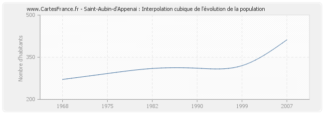 Saint-Aubin-d'Appenai : Interpolation cubique de l'évolution de la population