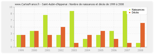 Saint-Aubin-d'Appenai : Nombre de naissances et décès de 1999 à 2008