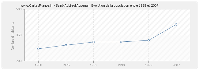 Population Saint-Aubin-d'Appenai