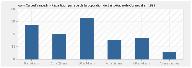 Répartition par âge de la population de Saint-Aubin-de-Bonneval en 1999