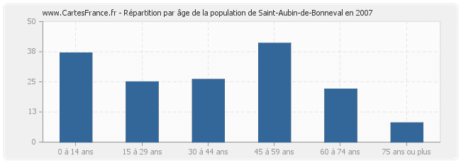 Répartition par âge de la population de Saint-Aubin-de-Bonneval en 2007