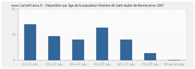 Répartition par âge de la population féminine de Saint-Aubin-de-Bonneval en 2007