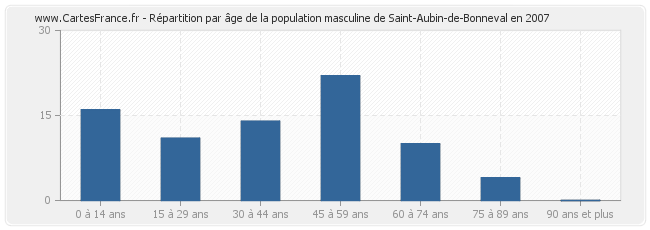 Répartition par âge de la population masculine de Saint-Aubin-de-Bonneval en 2007