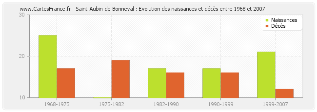 Saint-Aubin-de-Bonneval : Evolution des naissances et décès entre 1968 et 2007