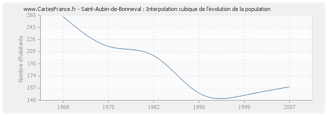 Saint-Aubin-de-Bonneval : Interpolation cubique de l'évolution de la population