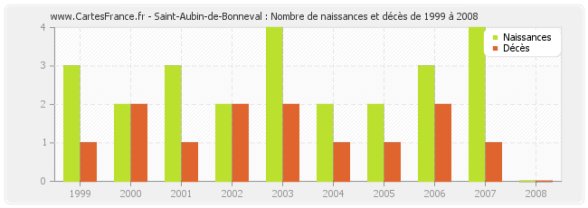 Saint-Aubin-de-Bonneval : Nombre de naissances et décès de 1999 à 2008