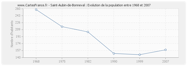 Population Saint-Aubin-de-Bonneval