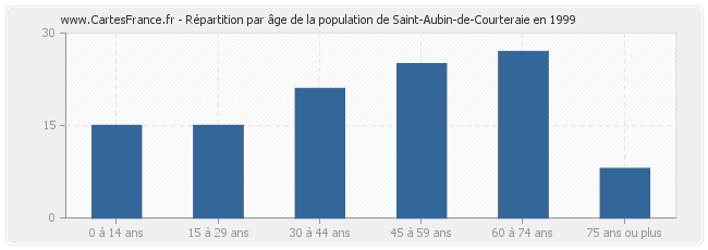 Répartition par âge de la population de Saint-Aubin-de-Courteraie en 1999